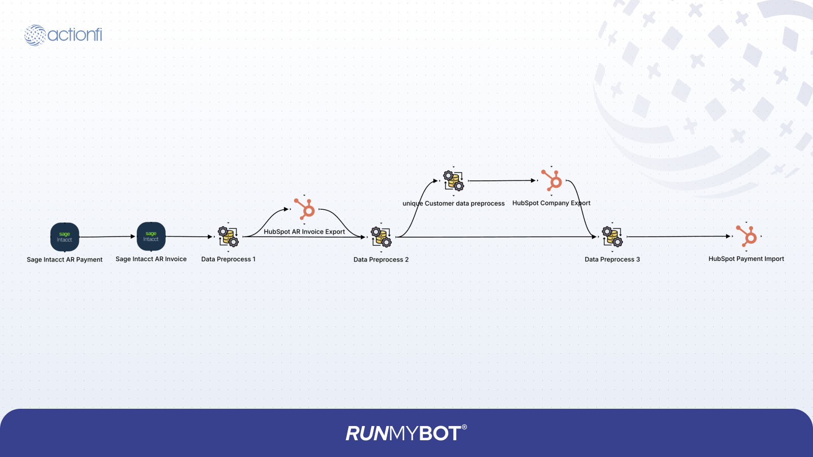 Sage Payment to HubSpot Payment Diagram